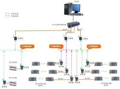 云南嘉吉化工監控系統案例 PLC技術網的信息系統集成服務